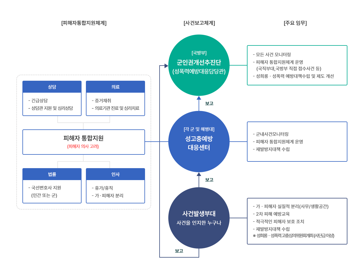 통합지원 / 보고체계 및 주요 임무 자세한 내용은 하단 참조